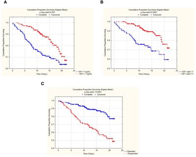 High mortality risk among women with acromegaly still persists